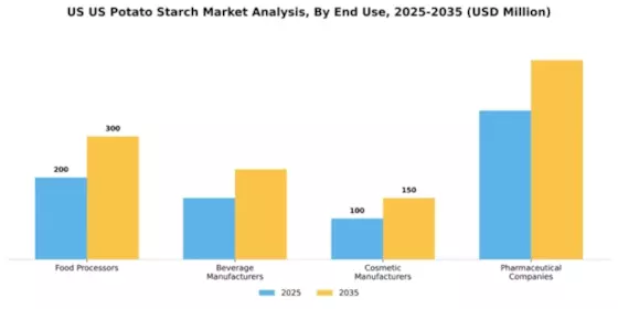 US Potato Starch Market Segment Image 1