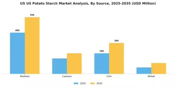 US Potato Starch Market Segment Image 2