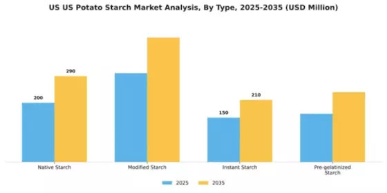 US Potato Starch Market Segment Image 3