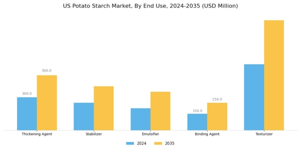 US Potato Starch Market Segment Image 1