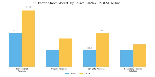US Potato Starch Market Segment Image 2
