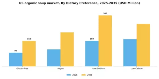 US Organic Soup Market Segment Image 0