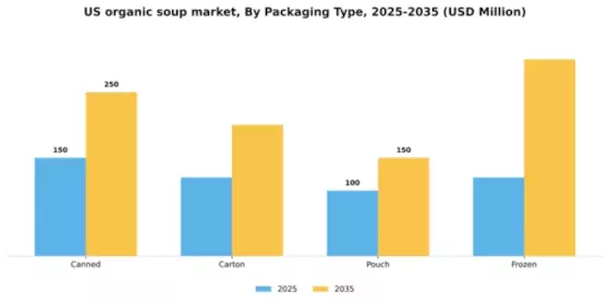 US Organic Soup Market Segment Image 2