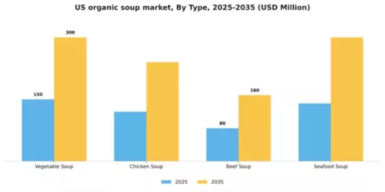 US Organic Soup Market Segment Image 3