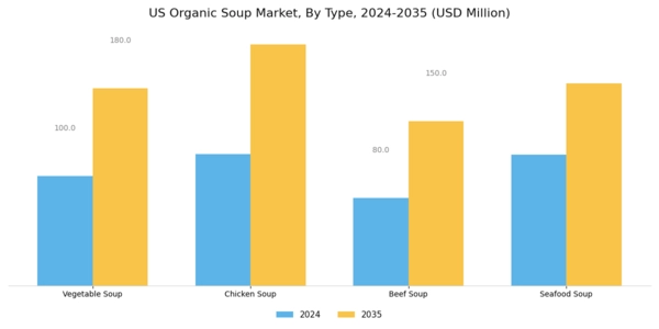 US Organic Soup Market Segment Image 0
