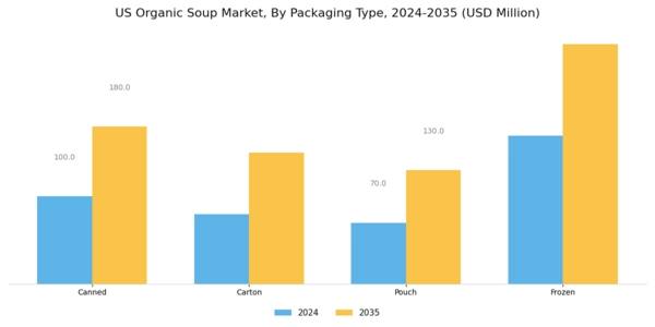 US Organic Soup Market Segment Image 1