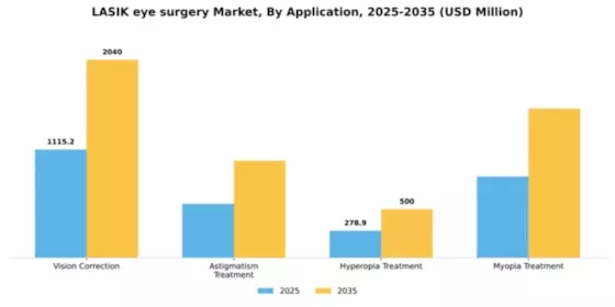 LASIK eye surgery Market Segment Image 0