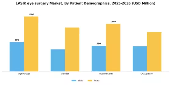 LASIK eye surgery Market Segment Image 1