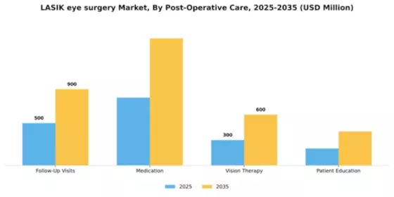 LASIK eye surgery Market Segment Image 2