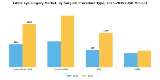 LASIK eye surgery Market Segment Image 3