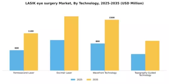LASIK eye surgery Market Segment Image 4