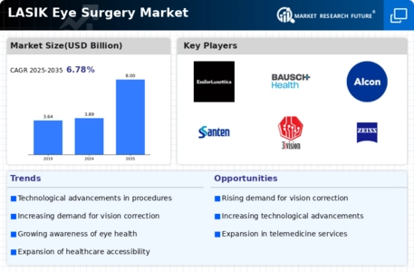 LASIK eye surgery Market Infographic