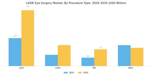 LASIK eye surgery Market Segment Image 0