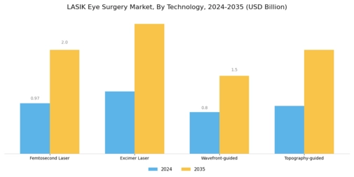 LASIK eye surgery Market Segment Image 1