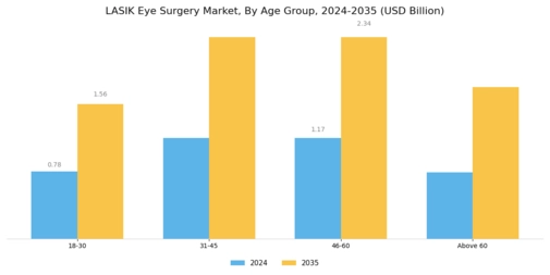 LASIK eye surgery Market Segment Image 2