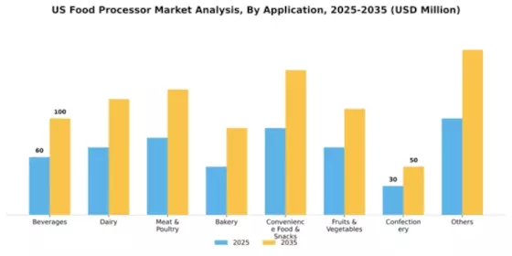 US Food Processor Market Segment Image 0