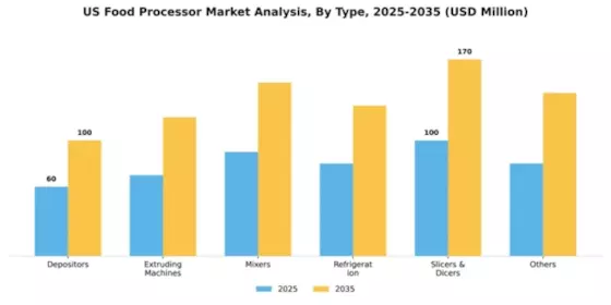 US Food Processor Market Segment Image 1