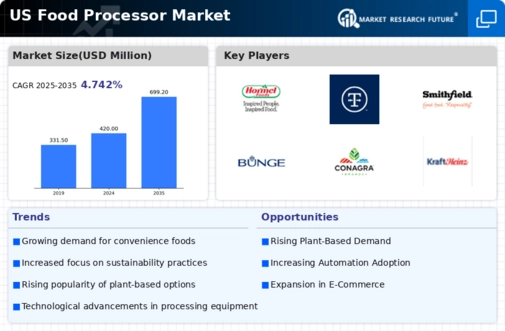 US Food Processor Market Infographic