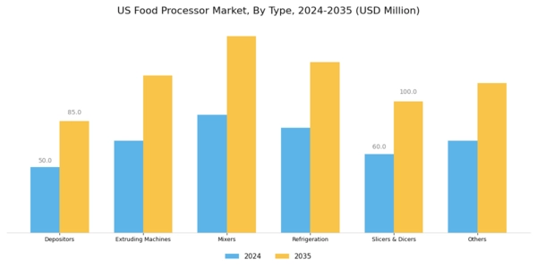 US Food Processor Market Segment Image 0