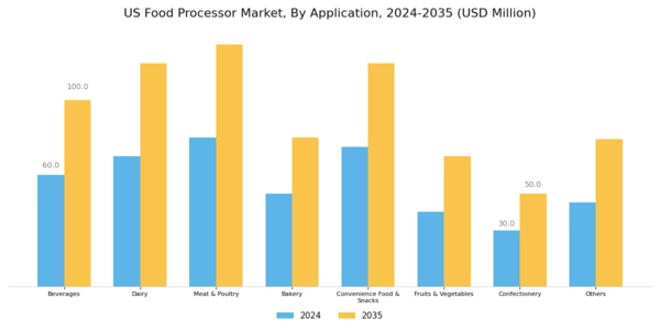 US Food Processor Market Segment Image 1