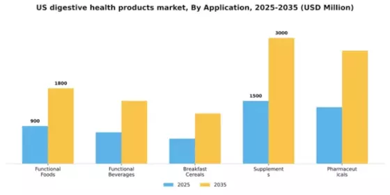 US Digestive Health Products Market Segment Image 0