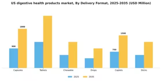 US Digestive Health Products Market Segment Image 1