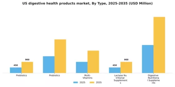 US Digestive Health Products Market Segment Image 2