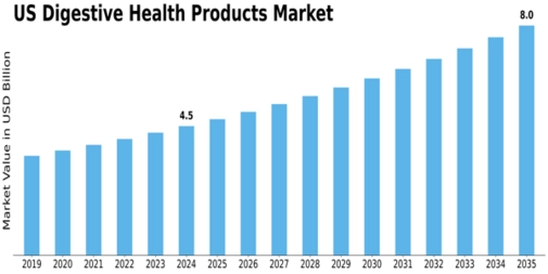 US Digestive Health Products Market Size