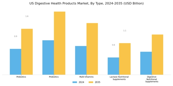US Digestive Health Products Market Segment Image 0