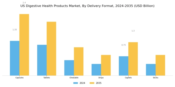 US Digestive Health Products Market Segment Image 1