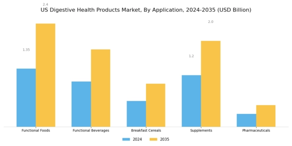 US Digestive Health Products Market Segment Image 2