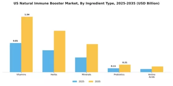 US Natural Immune Booster Market Segment Image 3