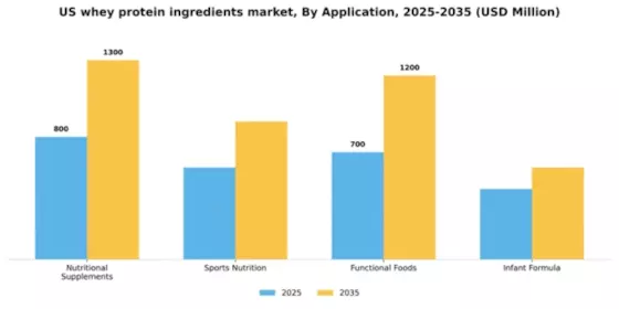 US Whey Protein Ingredients Market Segment Image 0
