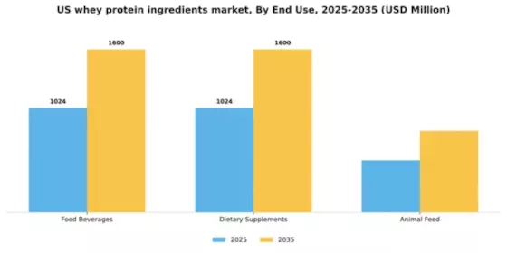 US Whey Protein Ingredients Market Segment Image 1