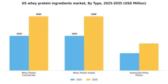 US Whey Protein Ingredients Market Segment Image 3