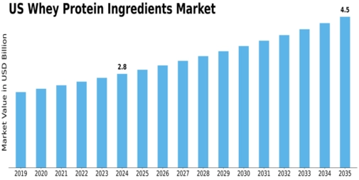 US Whey Protein Ingredients Market Size