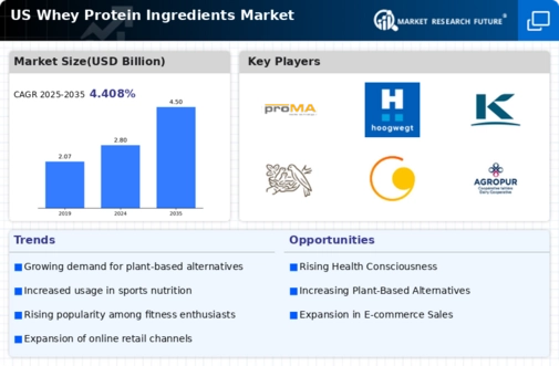 US Whey Protein Ingredients Market Infographic