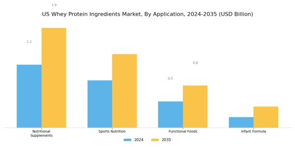 US Whey Protein Ingredients Market Segment Image 0