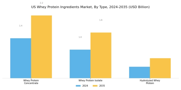 US Whey Protein Ingredients Market Segment Image 1