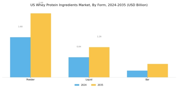 US Whey Protein Ingredients Market Segment Image 2