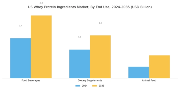 US Whey Protein Ingredients Market Segment Image 3