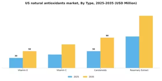US Natural Antioxidants Market Segment Image 2