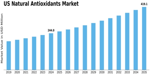 US Natural Antioxidants Market Size