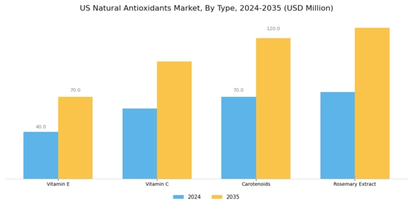 US Natural Antioxidants Market Segment Image 0