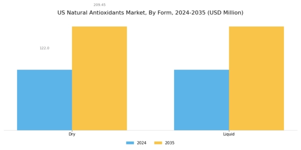 US Natural Antioxidants Market Segment Image 2