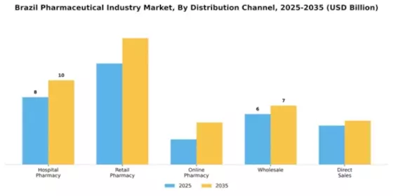 Brazil Pharmaceutical Industry Market Segment Image 0