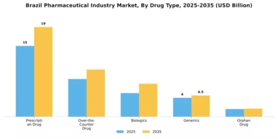 Brazil Pharmaceutical Industry Market Segment Image 1