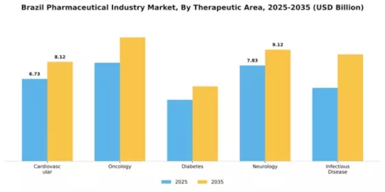 Brazil Pharmaceutical Industry Market Segment Image 2