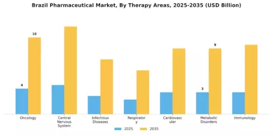 Brazil Pharmaceutical Industry Market Segment Image 0