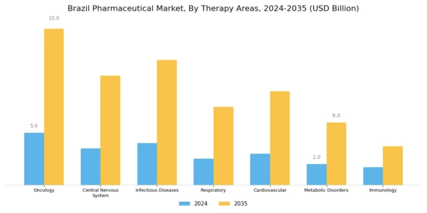 Brazil Pharmaceutical Industry Market Segment Image 0